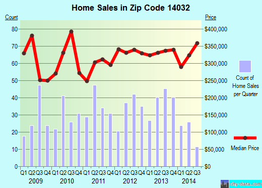 Zip code 14032 (Clarence Center, New York) real estate house value trends