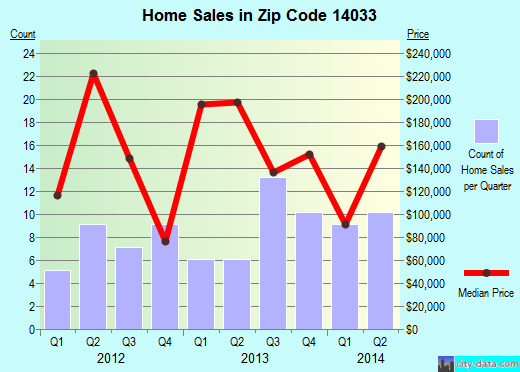 Zip code 14033 (, New York) real estate house value trends