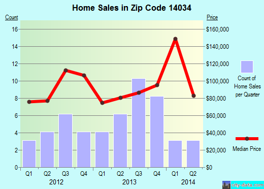 Zip code 14034 (, New York) real estate house value trends
