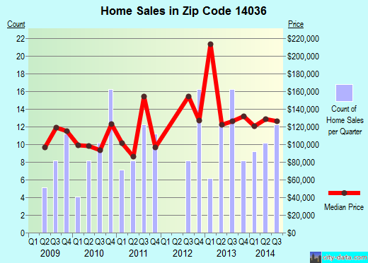 Zip code 14036 (CORFU, New York) real estate house value trends
