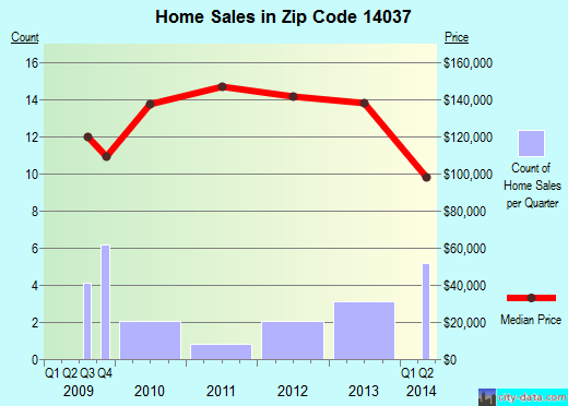 Zip code 14037 (, New York) real estate house value trends