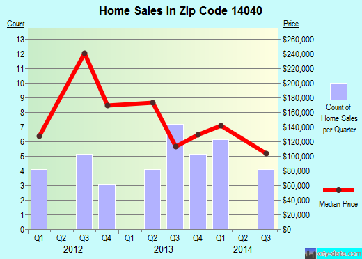 Zip code 14040 (, New York) real estate house value trends