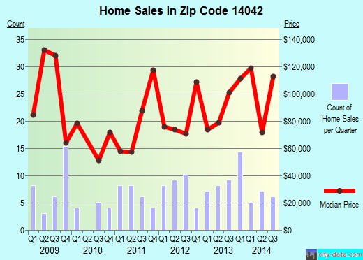 Zip code 14042 (Delevan, New York) real estate house value trends