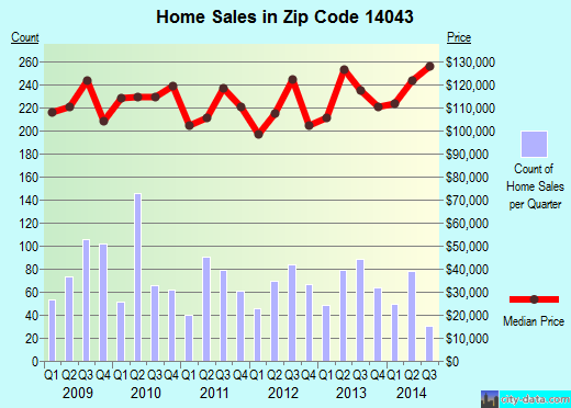 Zip code 14043 (Depew, New York) real estate house value trends