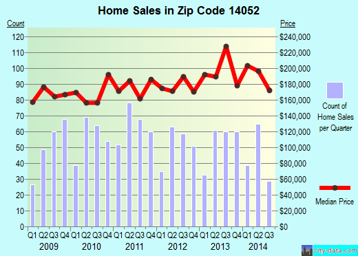 Zip code 14052 (East Aurora, New York) real estate house value trends