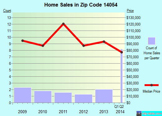 Zip code 14054 (, New York) real estate house value trends