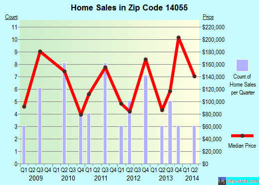 Zip code 14055 (, New York) real estate house value trends