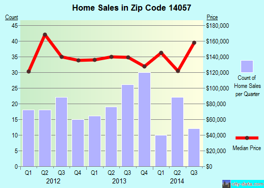 Zip code 14057 (EDEN, New York) real estate house value trends
