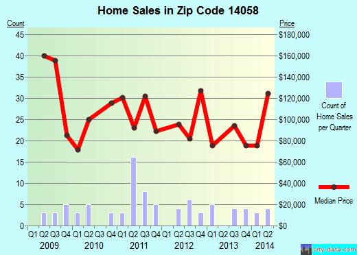 Zip code 14058 (ELBA, New York) real estate house value trends