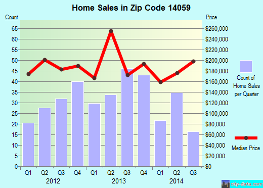 Zip code 14059 (Elma Center, New York) real estate house value trends