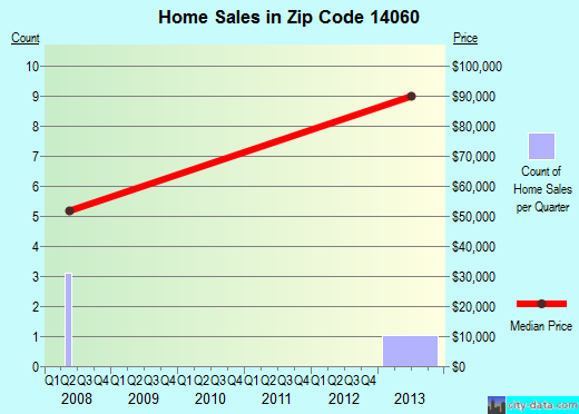 Zip code 14060 (, New York) real estate house value trends