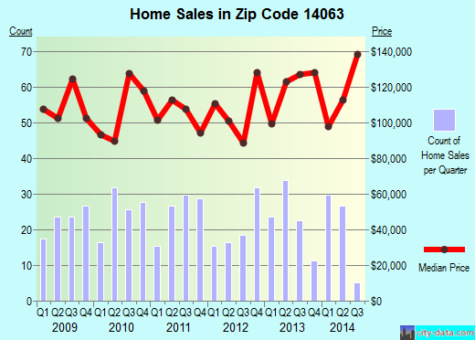 Zip code 14063 (Fredonia, New York) real estate house value trends