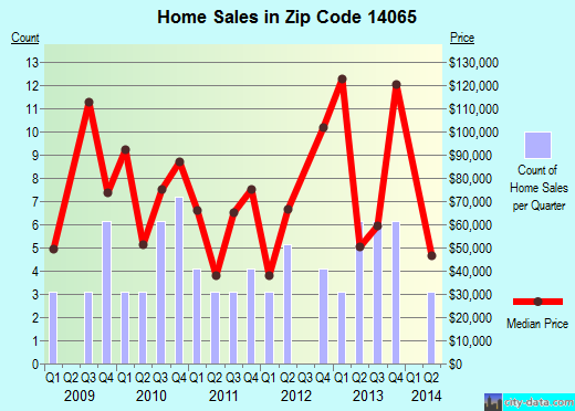 Zip code 14065 (FREEDOM, New York) real estate house value trends