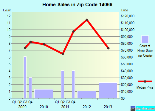 Zip code 14066 (GAINESVILLE, New York) real estate house value trends