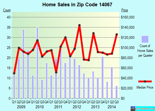Zip code 14067 (GASPORT, New York) real estate house value trends