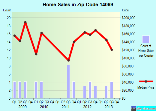 Zip code 14069 (, New York) real estate house value trends