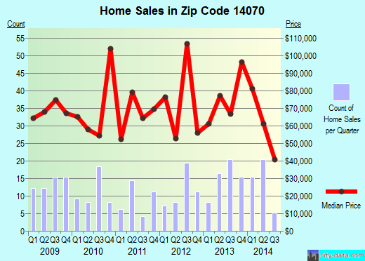 Zip code 14070 (Gowanda, New York) real estate house value trends