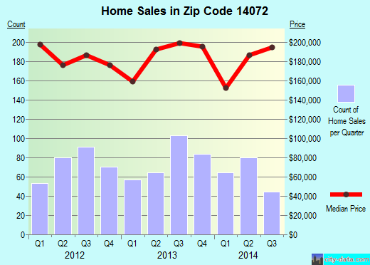 Zip code 14072 (GRAND ISLAND, New York) real estate house value trends