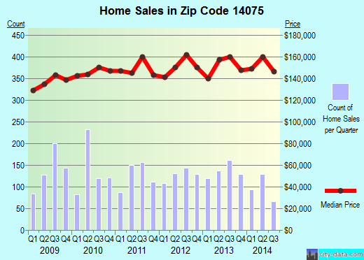 Zip code 14075 (Hamburg, New York) real estate house value trends