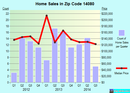 Zip code 14080 (Holland, New York) real estate house value trends