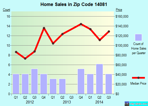 Zip code 14081 (, New York) real estate house value trends