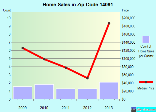 Zip code 14091 (, New York) real estate house value trends