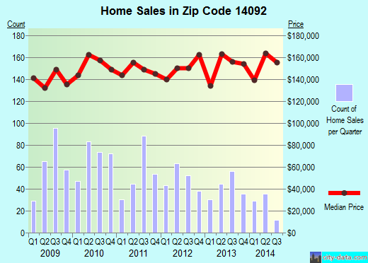 Zip code 14092 (Lewiston, New York) real estate house value trends
