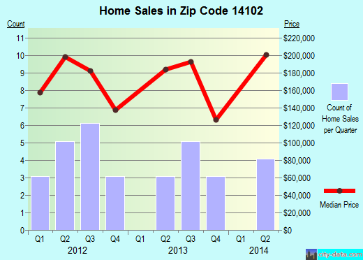 Zip code 14102 (Marilla, New York) real estate house value trends
