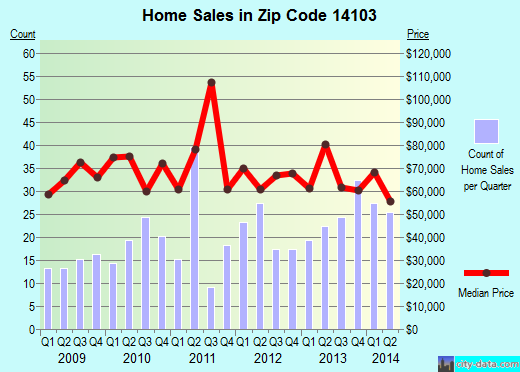 Zip code 14103 (Medina, New York) real estate house value trends