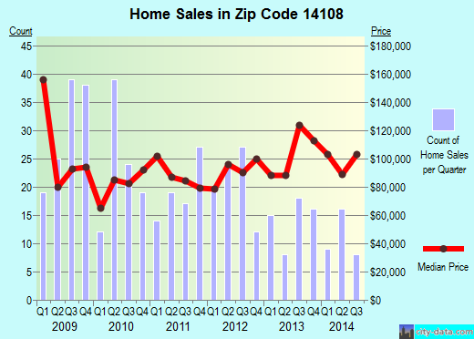 Zip code 14108 (NEWFANE, New York) real estate house value trends