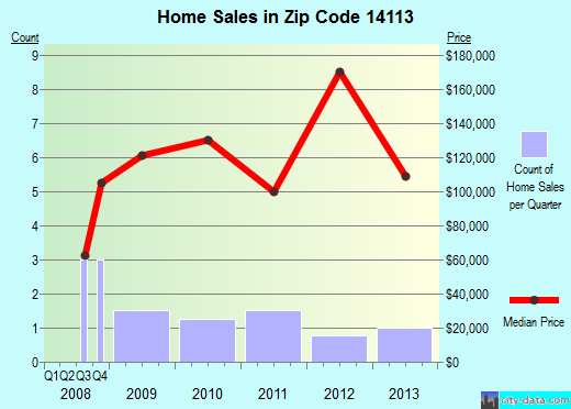 Zip code 14113 (, New York) real estate house value trends
