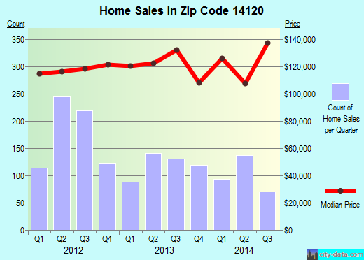 Zip code 14120 (North Tonawanda, New York) real estate house value trends