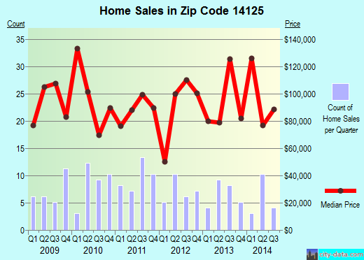 Zip code 14125 (OAKFIELD, New York) real estate house value trends