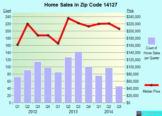 Zip code 14127 (Orchard Park, New York) real estate house value trends