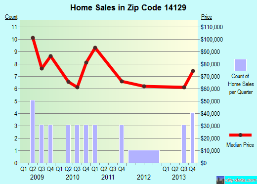 Zip code 14129 (Perrysburg, New York) real estate house value trends