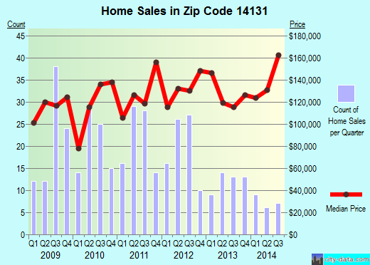 Zip code 14131 (RANSOMVILLE, New York) real estate house value trends