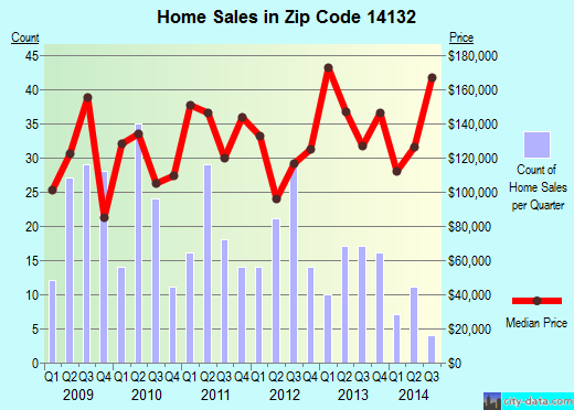 Zip code 14132 (, New York) real estate house value trends