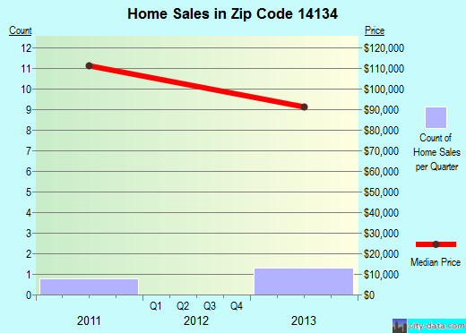 Zip code 14134 (Sardinia, New York) real estate house value trends