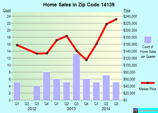 Zip code 14139 (, New York) real estate house value trends