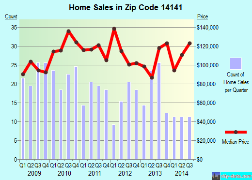 Zip code 14141 (Springville, New York) real estate house value trends
