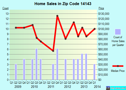 Zip code 14143 (STAFFORD, New York) real estate house value trends