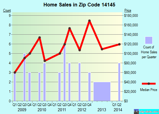 Zip code 14145 (, New York) real estate house value trends