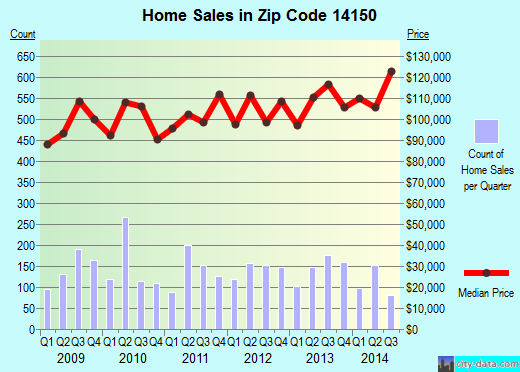 Zip code 14150 (TONAWANDA, New York) real estate house value trends
