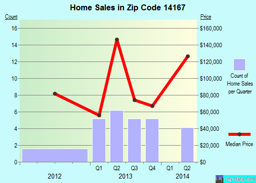 Zip code 14167 (, New York) real estate house value trends