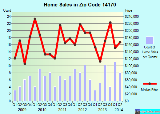 Zip code 14170 (, New York) real estate house value trends