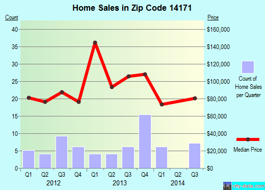 Zip code 14171 (, New York) real estate house value trends
