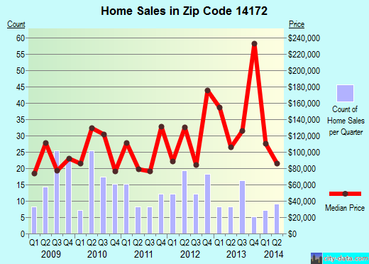 Zip code 14172 (Wilson, New York) real estate house value trends