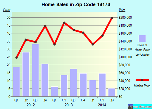 Zip code 14174 (Youngstown, New York) real estate house value trends