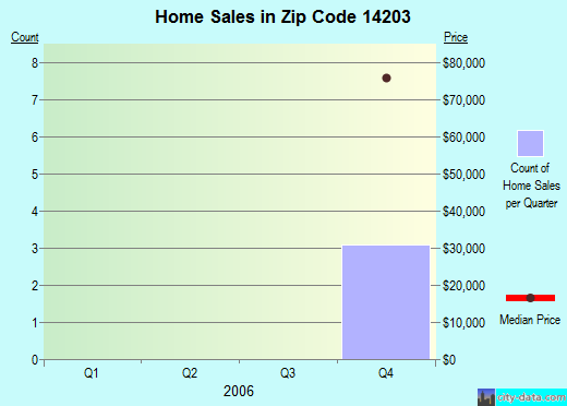 Zip code 14203 (Buffalo, New York) real estate house value trends