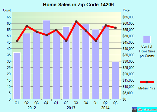 Zip code 14206 (Buffalo, New York) real estate house value trends